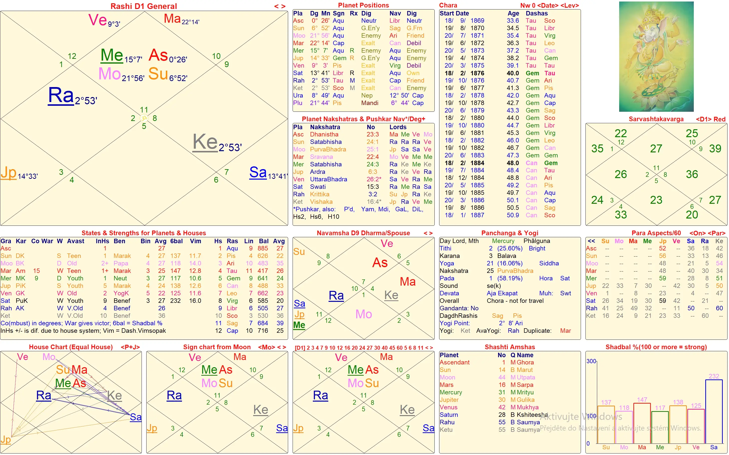 birth chart - tabulka zrození